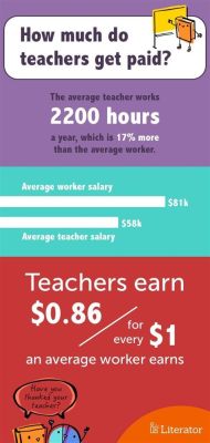 How Much Do Art Teachers Get Paid? A Detailed Exploration of Factors and Perceptions